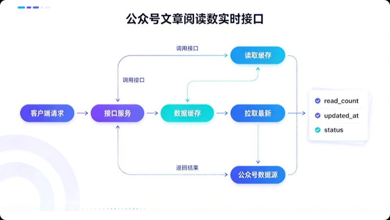 公众号API