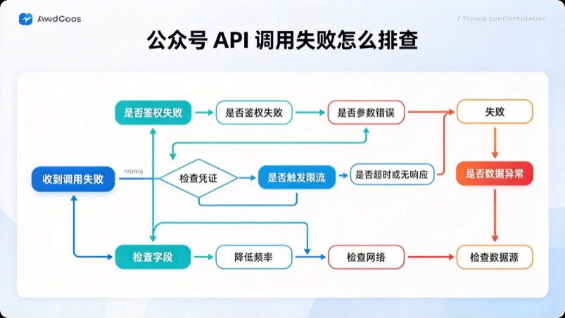 公众号API